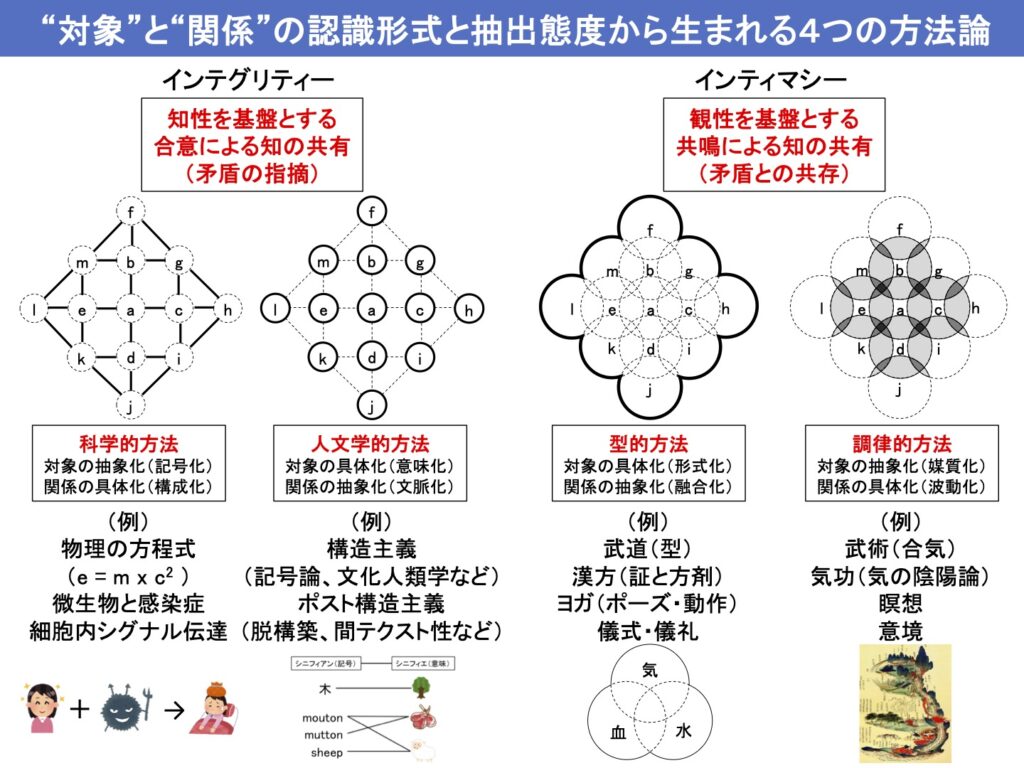 “対象”と“関係”の認識形式と抽出態度から生まれる4つの方法論