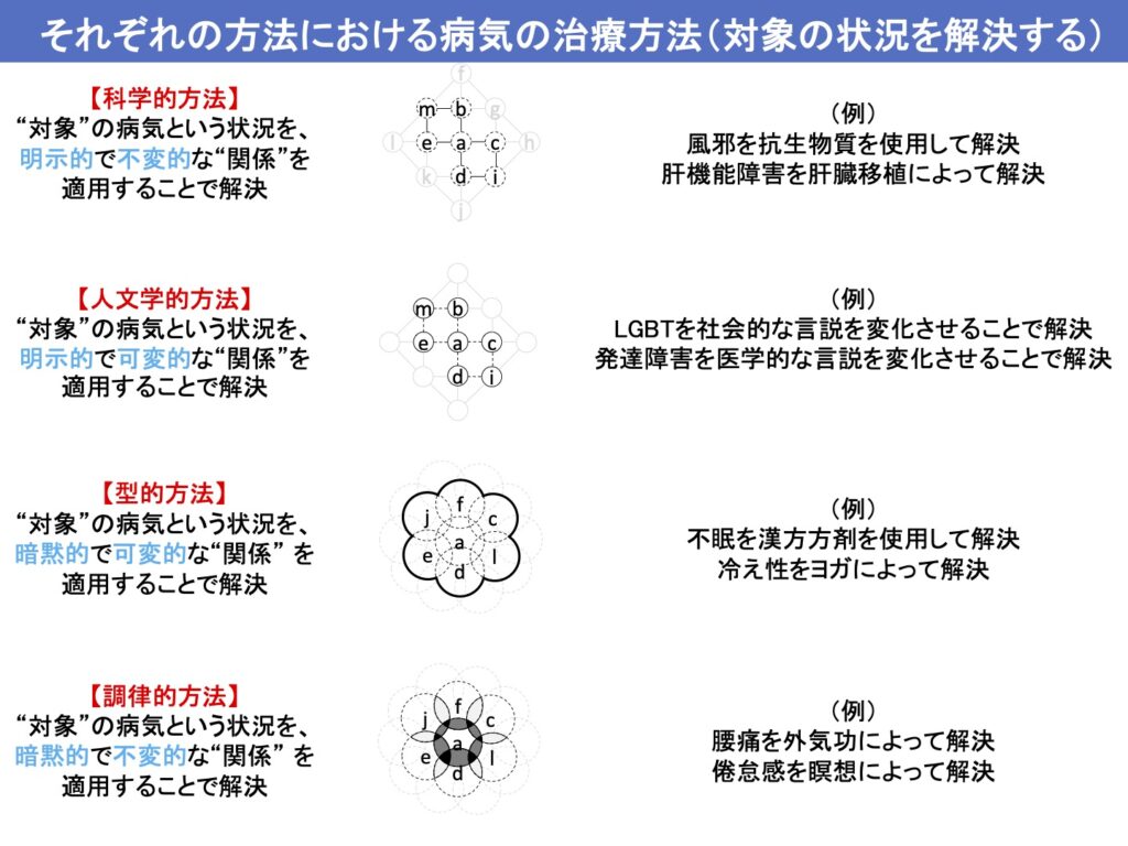 それぞれの方法における病気の治療方法(対象の状況を解決する)