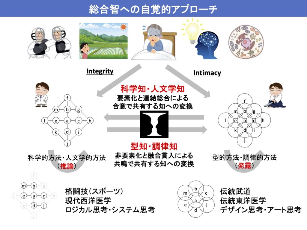 総合智への自覚的アプローチ
